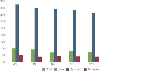 Inventory Trends