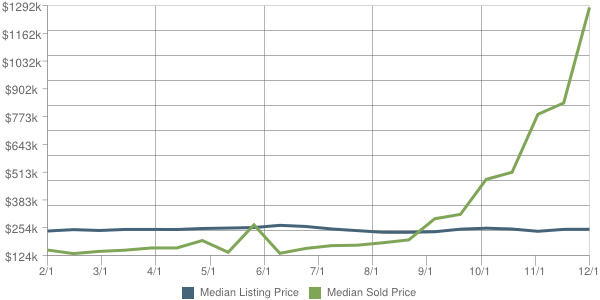 Price Trends